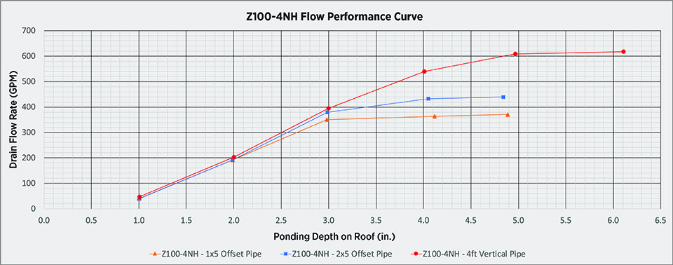 https://www.zurn.com/media-library/images-(1)/body-960x411/z100-4nh-flow-performance-curve-graph-2